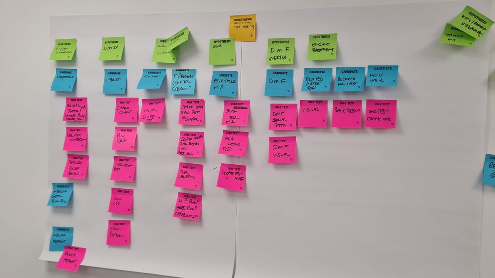 A real course board: one observation note at the top, hypotheses fanning out beneath it, candidates and tests descending under each