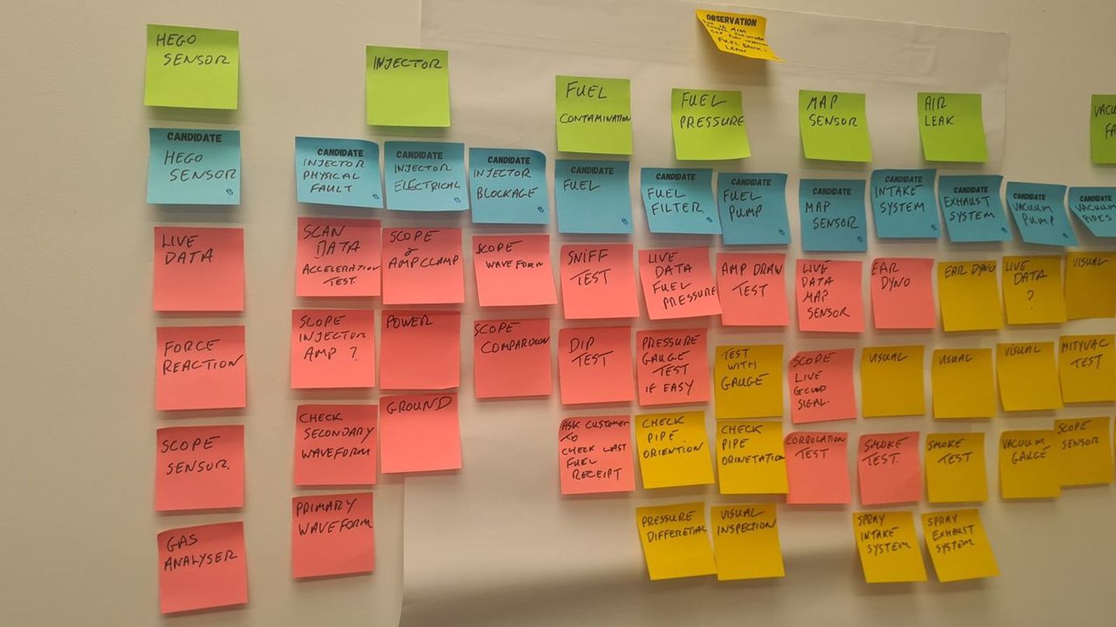 A board covered in colour-coded sticky notes laying out a diagnostic case